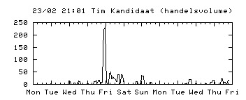 tim+kandidaat